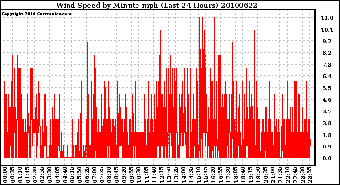 Milwaukee Weather Wind Speed by Minute mph (Last 24 Hours)