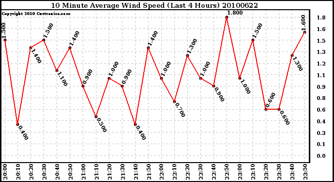 Milwaukee Weather 10 Minute Average Wind Speed (Last 4 Hours)