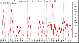 Milwaukee Weather Wind Speed by Minute mph (Last 1 Hour)