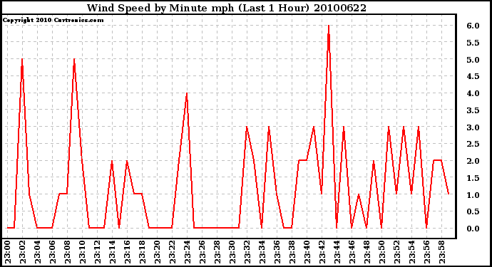 Milwaukee Weather Wind Speed by Minute mph (Last 1 Hour)