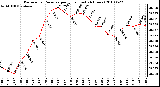 Milwaukee Weather Barometric Pressure per Hour (Last 24 Hours)