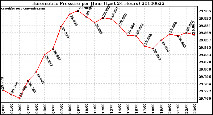 Milwaukee Weather Barometric Pressure per Hour (Last 24 Hours)