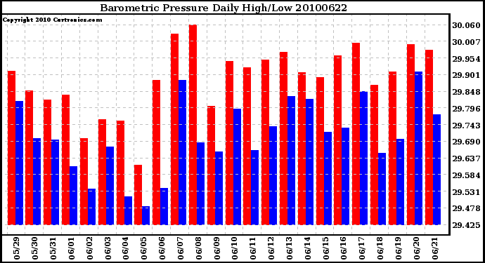 Milwaukee Weather Barometric Pressure Daily High/Low