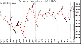 Milwaukee Weather Barometric Pressure Daily High