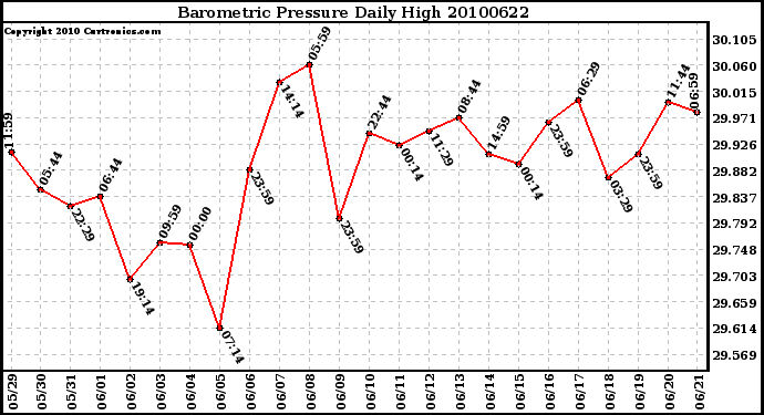 Milwaukee Weather Barometric Pressure Daily High