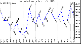 Milwaukee Weather Barometric Pressure Daily Low