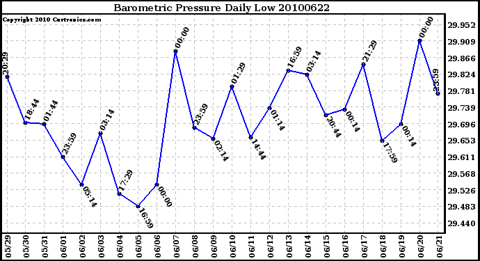 Milwaukee Weather Barometric Pressure Daily Low