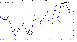 Milwaukee Weather Wind Chill Daily Low