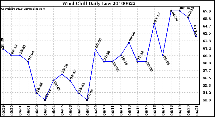 Milwaukee Weather Wind Chill Daily Low