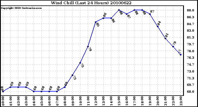 Milwaukee Weather Wind Chill (Last 24 Hours)