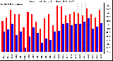 Milwaukee Weather Dew Point Daily High/Low