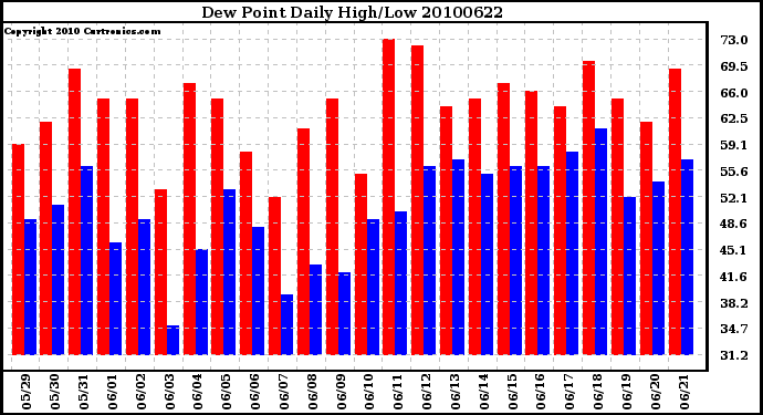 Milwaukee Weather Dew Point Daily High/Low