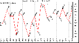 Milwaukee Weather Dew Point Daily High