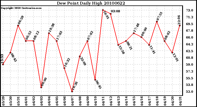 Milwaukee Weather Dew Point Daily High