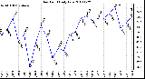 Milwaukee Weather Dew Point Daily Low