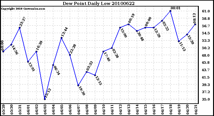 Milwaukee Weather Dew Point Daily Low