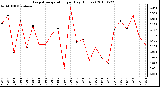 Milwaukee Weather Evapotranspiration per Day (Inches)