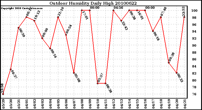 Milwaukee Weather Outdoor Humidity Daily High