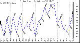 Milwaukee Weather Outdoor Humidity Daily Low