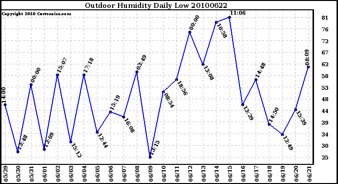 Milwaukee Weather Outdoor Humidity Daily Low