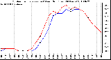 Milwaukee Weather Outdoor Temperature (vs) Wind Chill (Last 24 Hours)