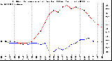 Milwaukee Weather Outdoor Temperature (vs) Dew Point (Last 24 Hours)