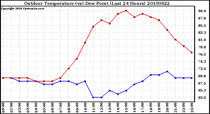 Milwaukee Weather Outdoor Temperature (vs) Dew Point (Last 24 Hours)