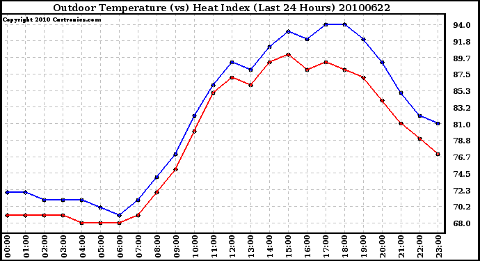 Milwaukee Weather Outdoor Temperature (vs) Heat Index (Last 24 Hours)