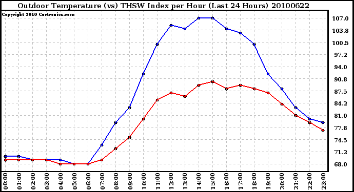 Milwaukee Weather Outdoor Temperature (vs) THSW Index per Hour (Last 24 Hours)