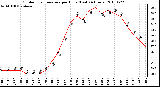 Milwaukee Weather Outdoor Temperature per Hour (Last 24 Hours)