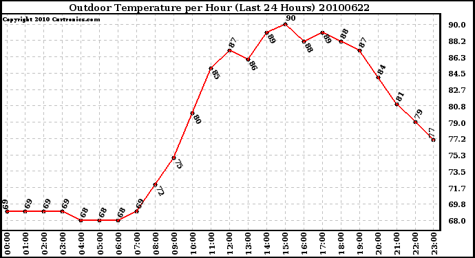 Milwaukee Weather Outdoor Temperature per Hour (Last 24 Hours)