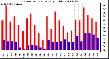 Milwaukee Weather Outdoor Temperature Daily High/Low