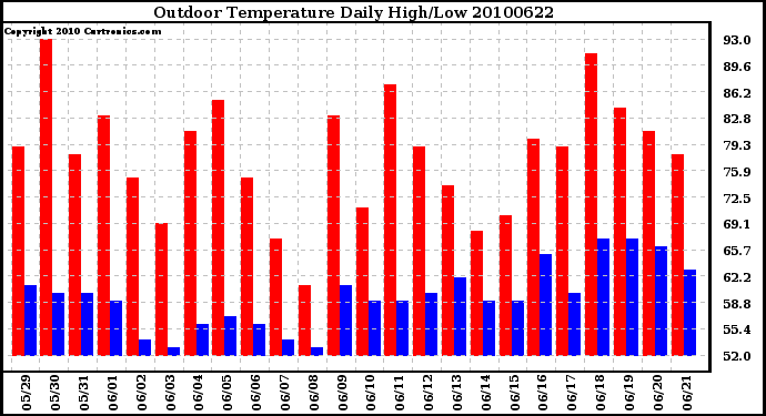 Milwaukee Weather Outdoor Temperature Daily High/Low