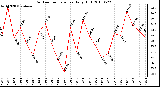 Milwaukee Weather Outdoor Temperature Daily High