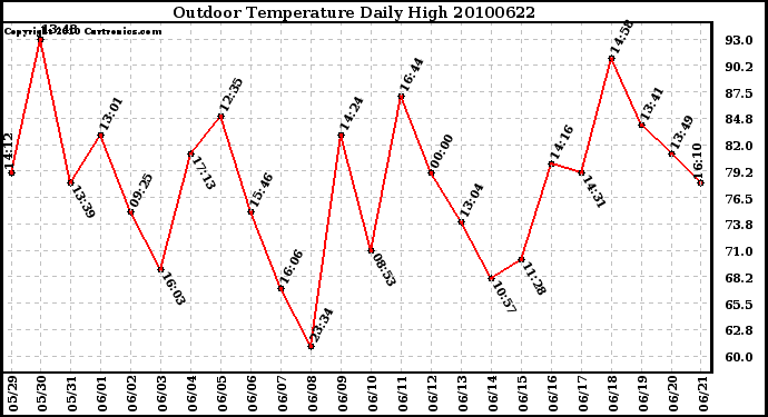 Milwaukee Weather Outdoor Temperature Daily High