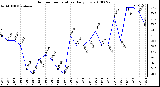 Milwaukee Weather Outdoor Temperature Daily Low