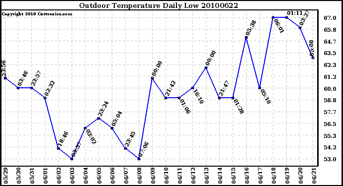 Milwaukee Weather Outdoor Temperature Daily Low