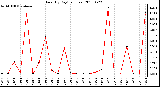 Milwaukee Weather Rain (By Day) (inches)