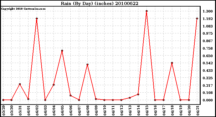 Milwaukee Weather Rain (By Day) (inches)