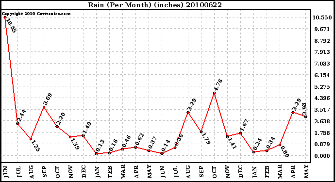 Milwaukee Weather Rain (Per Month) (inches)