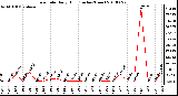 Milwaukee Weather Rain Rate Daily High (Inches/Hour)