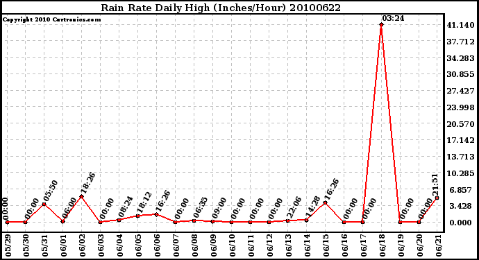 Milwaukee Weather Rain Rate Daily High (Inches/Hour)