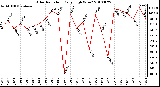 Milwaukee Weather Solar Radiation Daily High W/m2