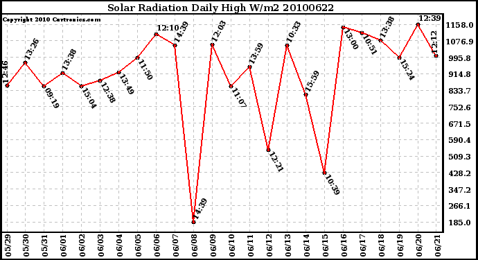 Milwaukee Weather Solar Radiation Daily High W/m2