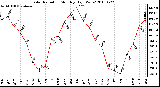 Milwaukee Weather Solar Radiation Monthly High W/m2