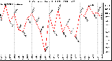 Milwaukee Weather THSW Index Daily High (F)