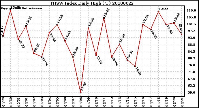 Milwaukee Weather THSW Index Daily High (F)