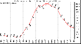 Milwaukee Weather THSW Index per Hour (F) (Last 24 Hours)