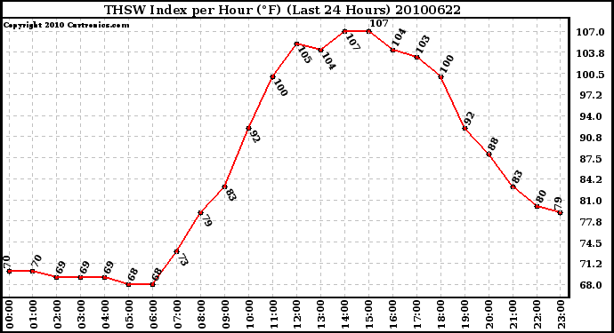 Milwaukee Weather THSW Index per Hour (F) (Last 24 Hours)