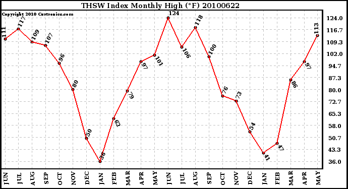 Milwaukee Weather THSW Index Monthly High (F)